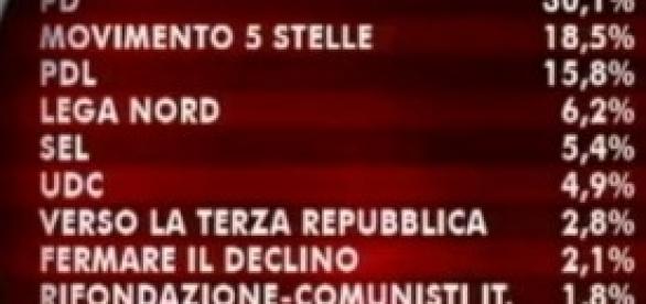Sondaggi politici Sondaggi politici