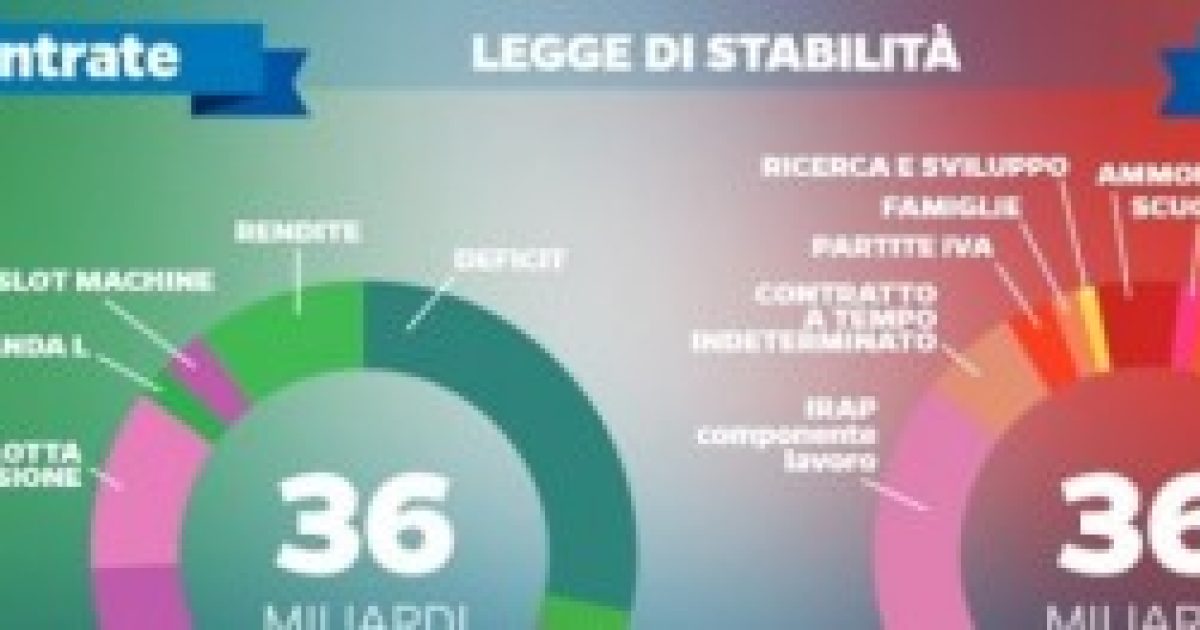 Legge di Stabilità 2015 ultime novità e slide Renzi Ora paghino