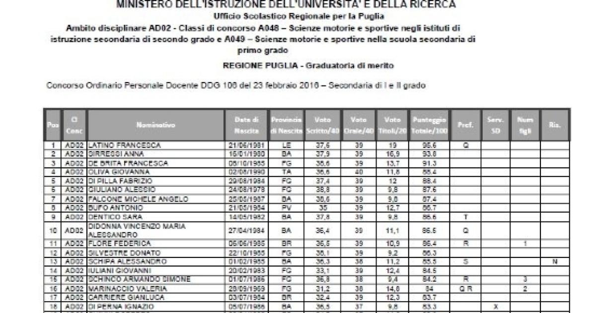 Concorso Docenti Aggiornamenti Graduatorie Di Merito Al