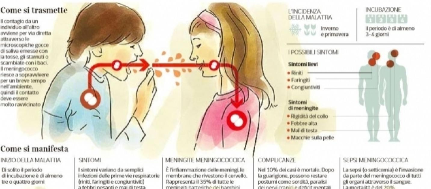 Meningite: Tutte Le Cose Che Bisogna Sapere