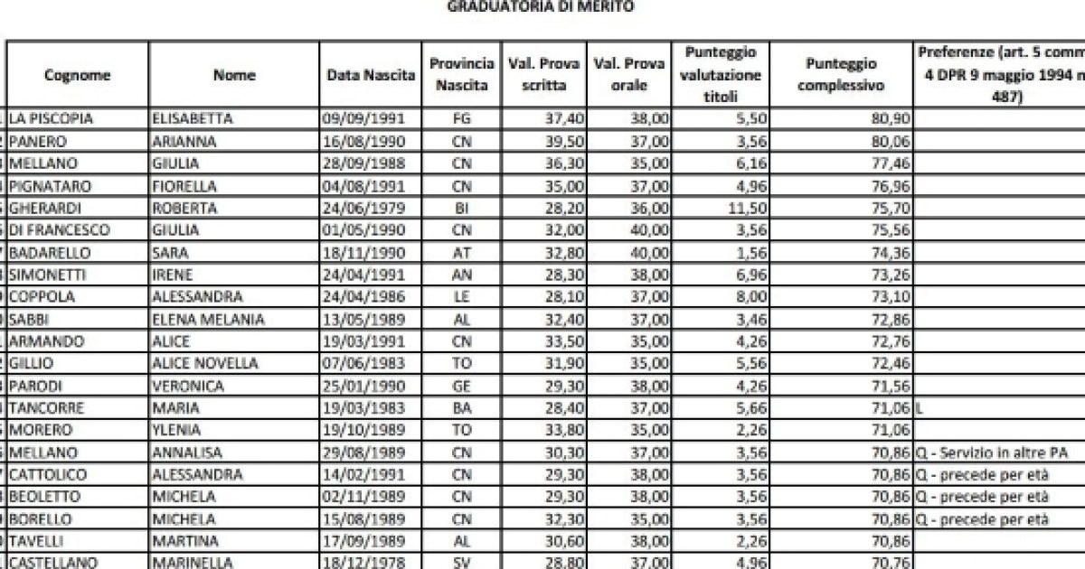 Concorso Docenti Prime Graduatorie Per Il Piemonte Sardegna E Veneto