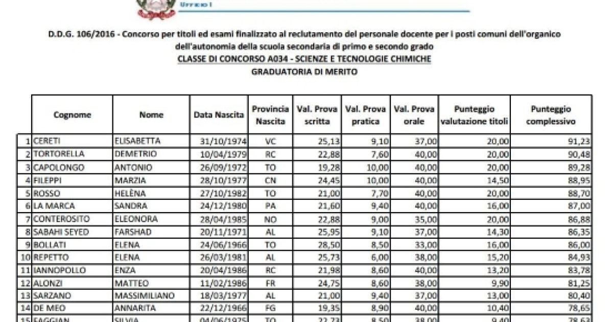 Concorso Docenti Graduatorie Di Merito Per La Sicilia Lombardia E