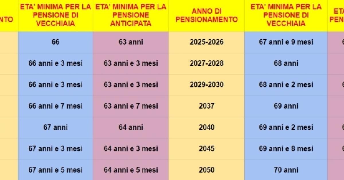 Pensione Anticipata A Anni Prepensionamento Da Data