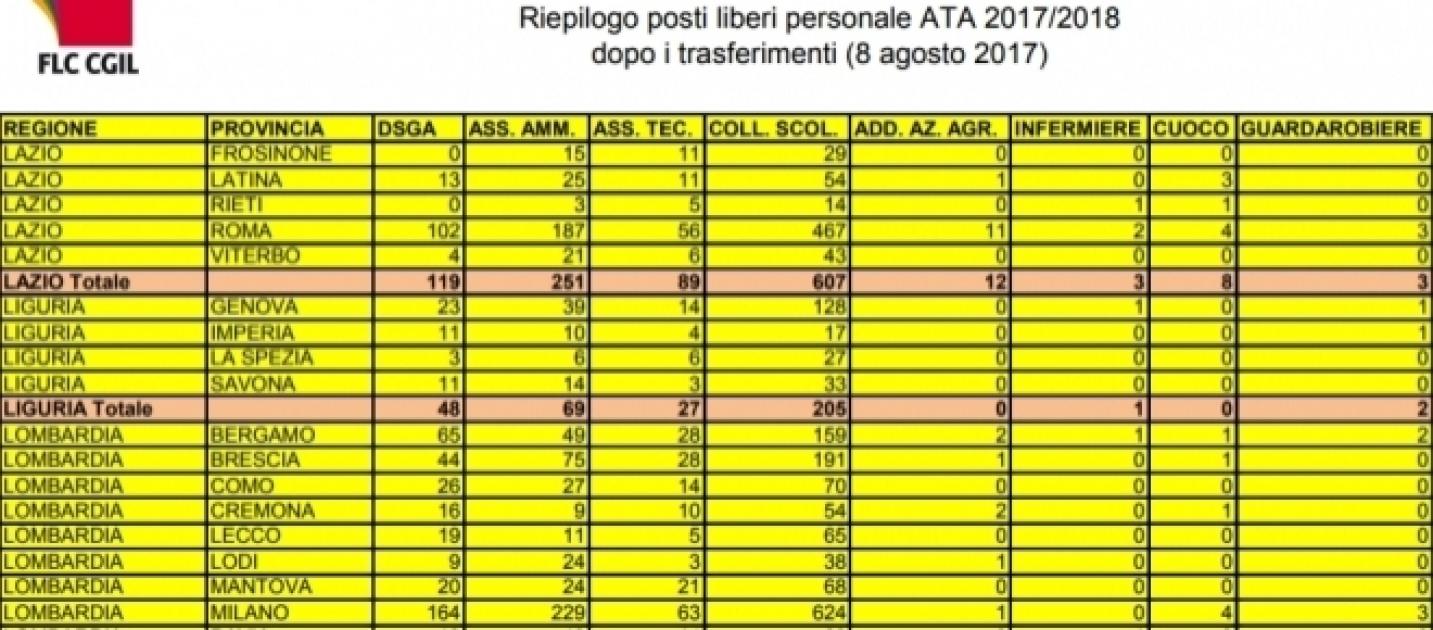 Graduatorie d'Istituto, III fascia ATA ecco le 10 province con più