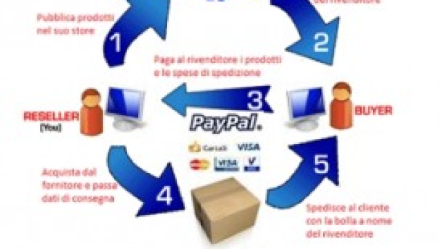 Dropshipping su eBay schematizzato per passaggi.