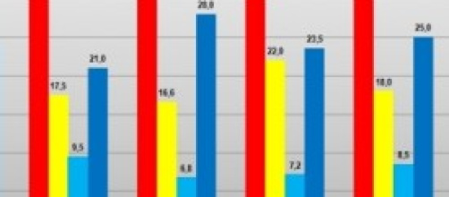 Ultimi sondaggi politici Datamedia