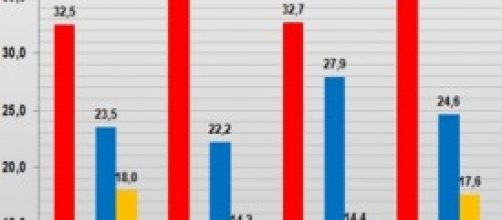 Sondaggi politici elettorali Ipr, Ixè gennaio 2014
