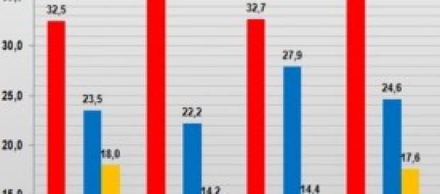Sondaggi politici elettorali EMG Sondaggi politici elettorali EMG