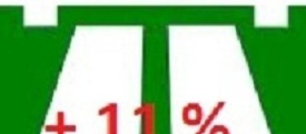 Aumento pedaggi con picchi dell'11 per cento Aumento pedaggi con picchi dell'11 per cento