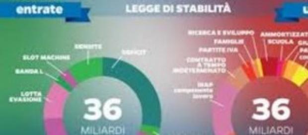 Legge di stabilità 2015: bonus e nuove tasse Legge di stabilità 2015: bonus e nuove tasse
