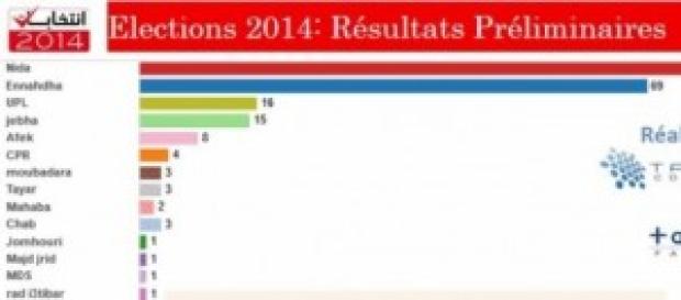 Résultats préliminaires des législatives Résultats préliminaires des législatives