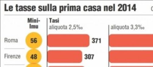 tasi 2014, chi paga e come pagare a Roma e italia