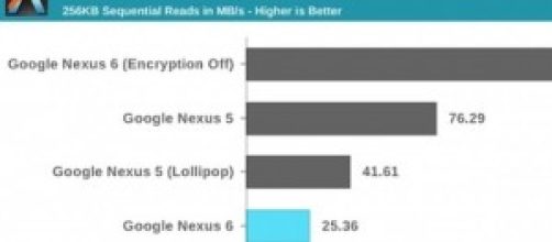 La crittografia di Android Lollipop 5.0