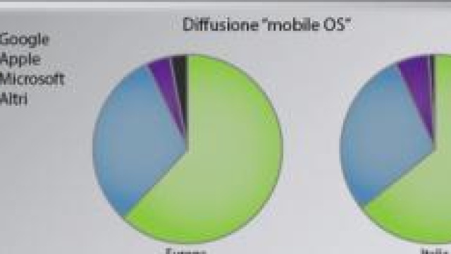 Diffusione Mobile OS - Sx Europa, Dx Italia