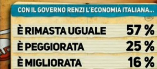 Ultimi sondaggi politici: clamorosa rivelazione