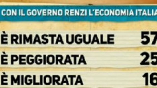 Ultimi sondaggi politici: clamorosa rivelazione