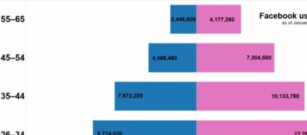 O Facebook é uma das redes sociais mais utilizadas O Facebook é uma das redes sociais mais utilizadas