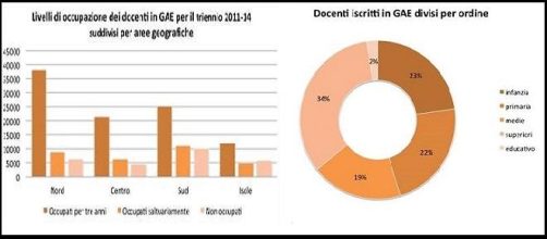    Tutti i numeri dei docenti precari 