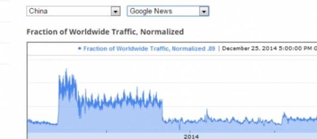 Utilisation de Goggle News pour la Chine en 2014 Utilisation de Goggle News pour la Chine en 2014