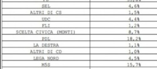 Sondaggi La7, intenzioni di voto EMG 17-02-2014