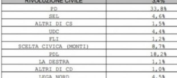 Intenzioni di voto elettorali Euromedia 25-02-2014 Intenzioni di voto elettorali Euromedia 25-02-2014