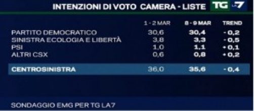 Ultimi sondaggi EMG LA7 del 10 marzo 2014