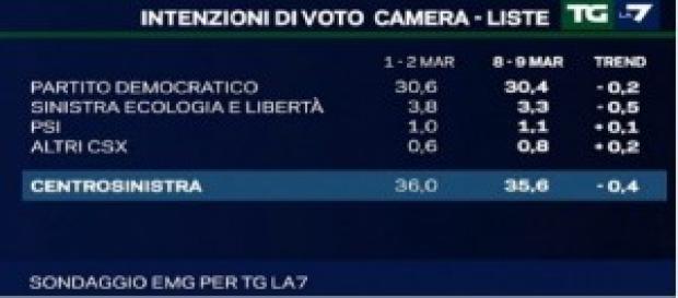 Ultimi sondaggi EMG LA7 del 10 marzo 2014 Ultimi sondaggi EMG LA7 del 10 marzo 2014