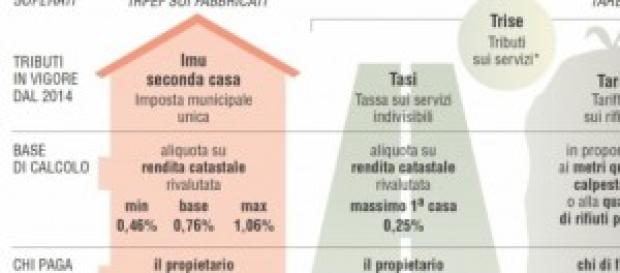 Le tasse sulla casa introdotte nel 2013. Le tasse sulla casa introdotte nel 2013.