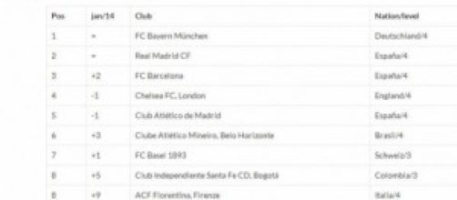 La classifica Iffhs del mese di marzo