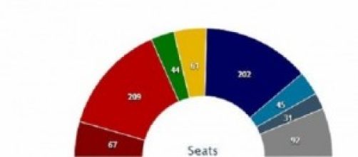 Sondaggi: Elezioni Europee 2014