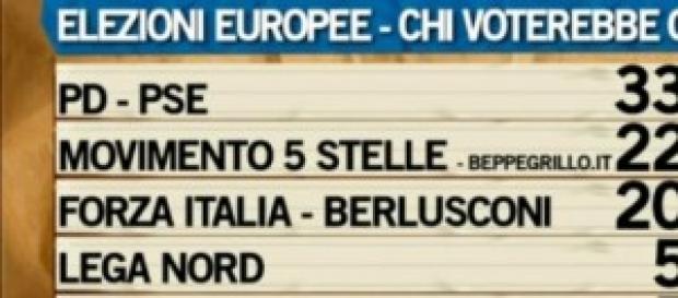 Sondaggi politici, dati elettorali Elezioni Europe Sondaggi politici, dati elettorali Elezioni Europe