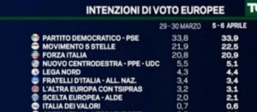 ondaggi politici elettorali, Elezioni Europee 2014