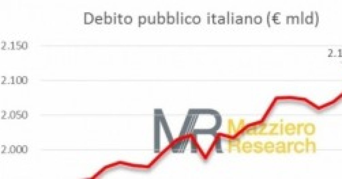 Bankitalia, A Marzo Nuovo Record Del Debito Pubblico: Toccati I 2120 ...