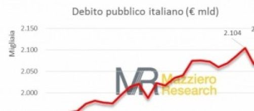 Il grafico presenta l'aumento del debito pubblico