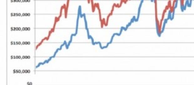 Margin debt sul mercato in USA Margin debt sul mercato in USA