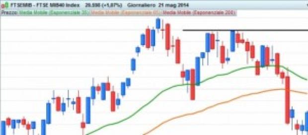 Grafico giornaliero del FTSE MIB Grafico giornaliero del FTSE MIB