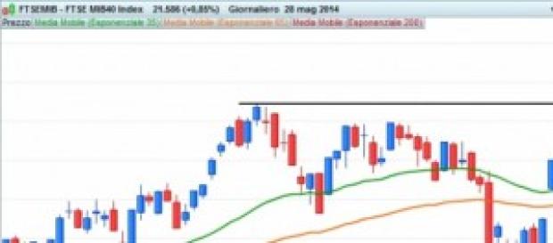 Grafico giornaliero FTSE MIB Grafico giornaliero FTSE MIB