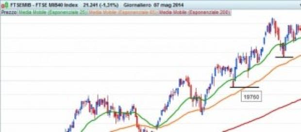 Grafico giornaliero del FTSE MIB: trend al rialzo. Grafico giornaliero del FTSE MIB: trend al rialzo.