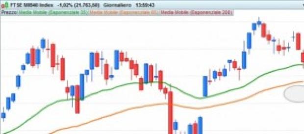 Grafico giornaliero FTSE MIB Grafico giornaliero FTSE MIB