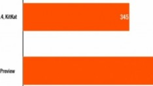 Autonomia Nexus 5 Android L vs Kitkat