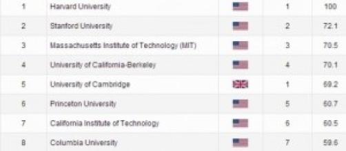 Università americane: 'sono le migliori al mondo'.