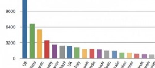 I P.I.L. dei Paesi più industrializzati