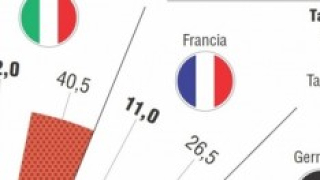 L'Italia sempre al top dei record negativi.