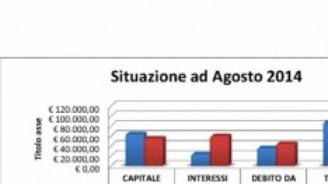 Situazione economica ad Agosto 2014