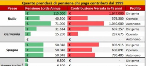 Una stima di calcolo pensionistico