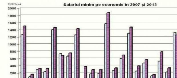 Salariul minim comparativ in 2007 si 2013 Salariul minim comparativ in 2007 si 2013