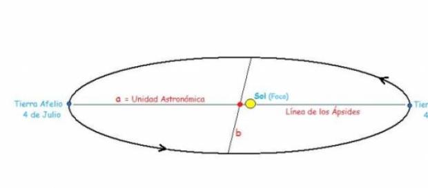 Perihelio y afelio de la Tierra Perihelio y afelio de la Tierra