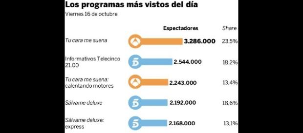 La audencia de los viernes pone sus ojos en TCmS La audencia de los viernes pone sus ojos en TCmS