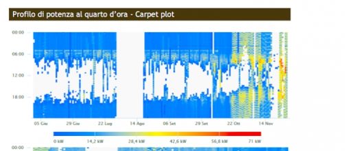 Grafico di monitoraggio consumi eFFettiva Repower