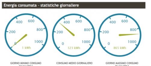 Statistiche giornaliere consumo energetico in kWh